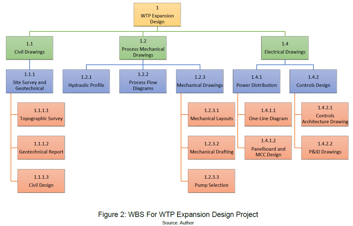 Work Breakdown Structures to Manage Scope Creep