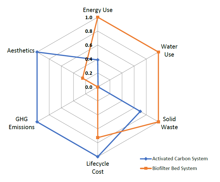 Alternatives Comparisons for PMs