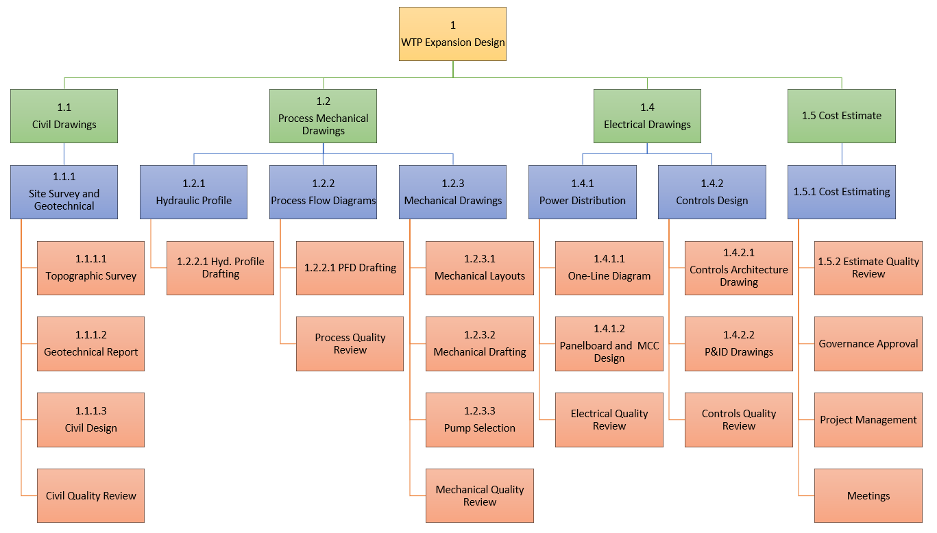 Project Scope of Work