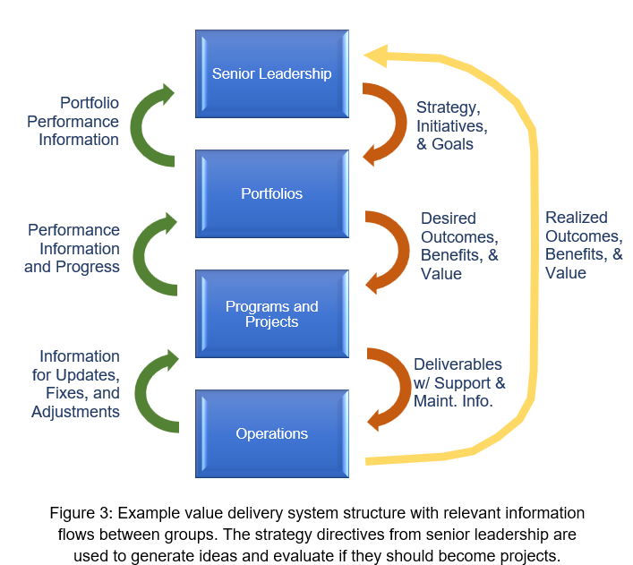 How Projects are Born
