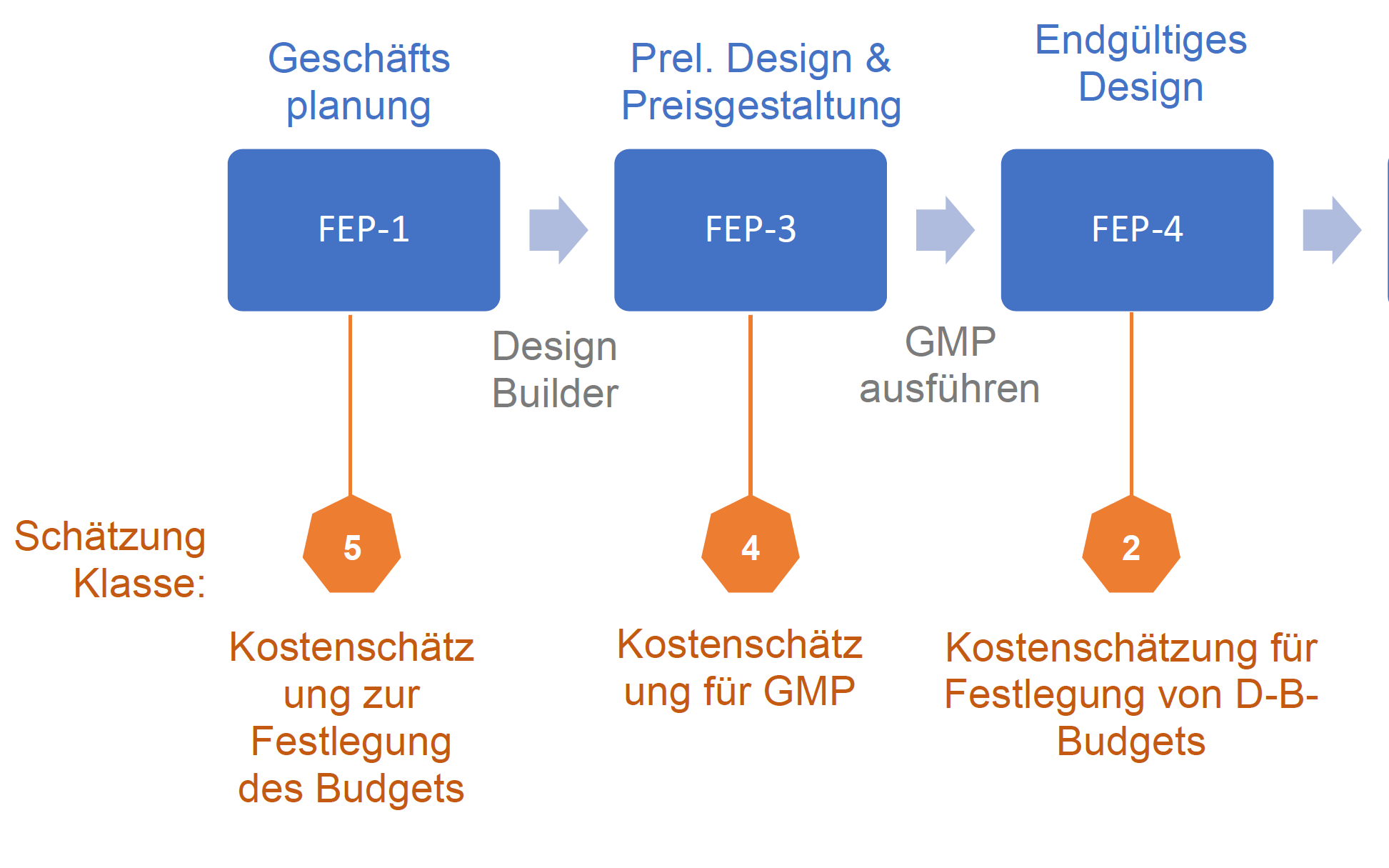 Baukostenkalkulation