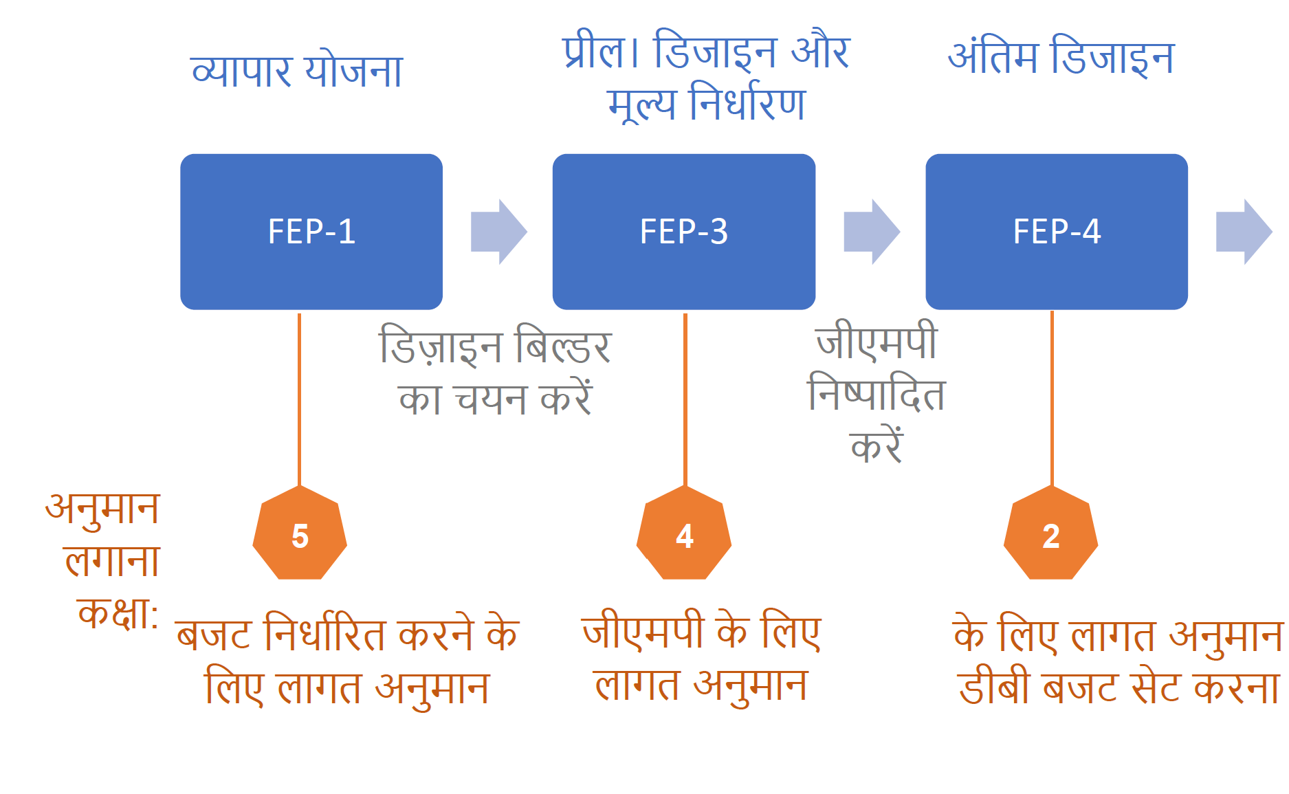 निर्माण लागत आकलन